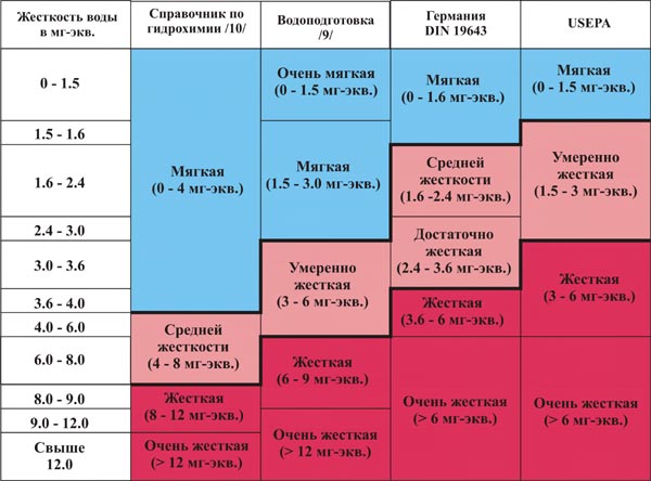 жесткость воды