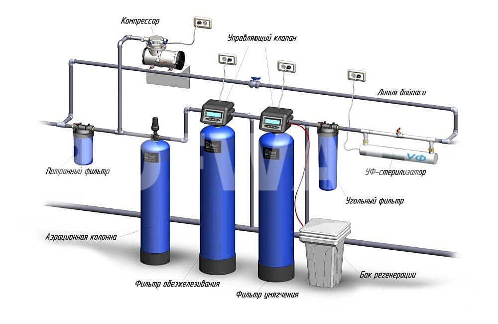 Фильтр поступающей воды. Схемы подключения фильтров для очистки воды в частном доме. Система обезжелезивания и умягчения схема. Схема водоподготовки из скважины. Система очистки воды из скважины схема.